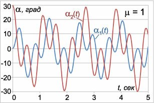 закон колебаний маятников при mu=1