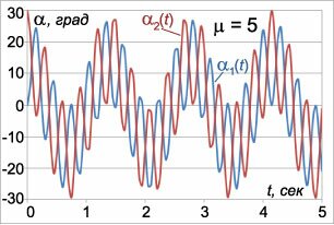 закон колебаний маятников при mu=5