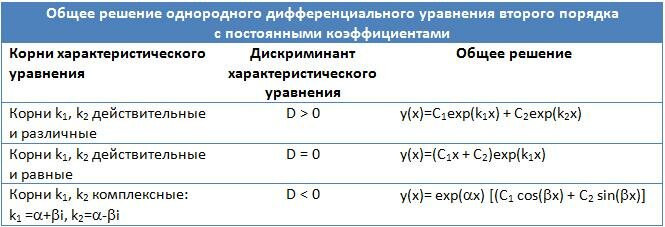 общее решение линейного однородного дифференциального уравнения второго порядка с постоянными коэффициентами