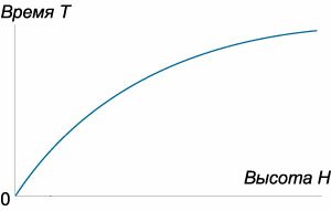зависимость времени вытекания T от высоты сосуда H