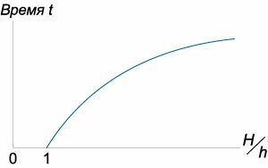 Вода через небольшое отверстие в дне сосуда вытекает за время t